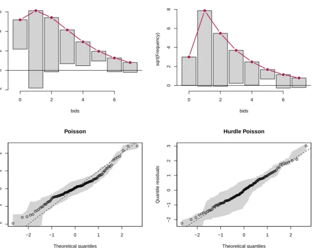 Figure 7: Hanging rootograms (top) and Q-Q residuals plots (bottom) for the Poisson (left) and hurdle Poisson (right) models for the takeover bids data.