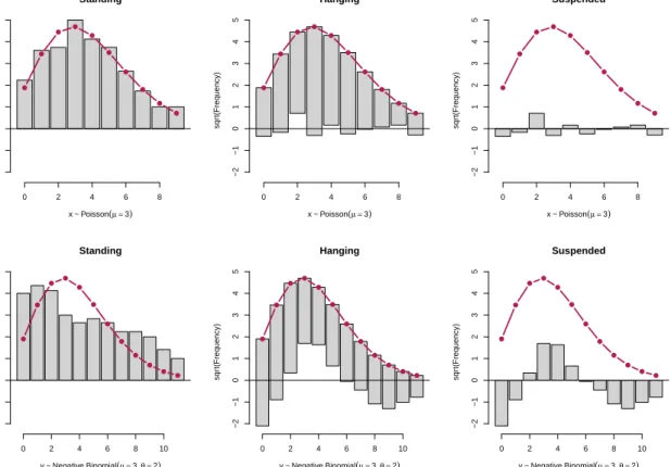 Figure 1: Styles of rootograms for two Poisson models fitted to 100 artificial observations from a Poisson (top row) and negative binomial (bottom row) distribution