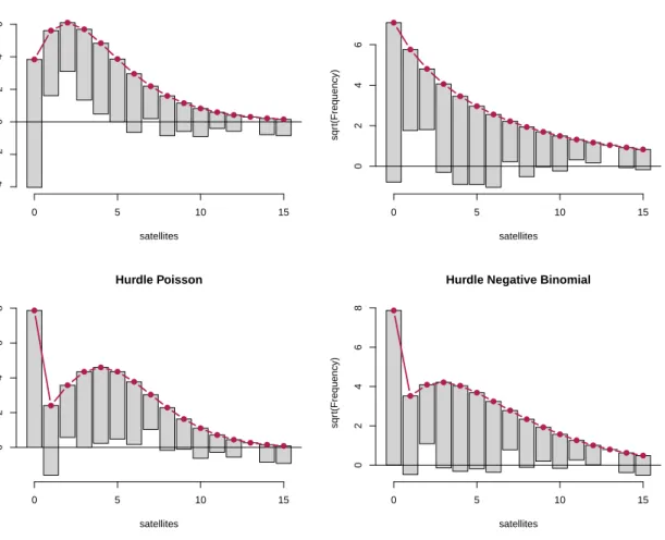 Figure 2: Hanging rootograms for crab satellite models (counts 0, . . . , 15).