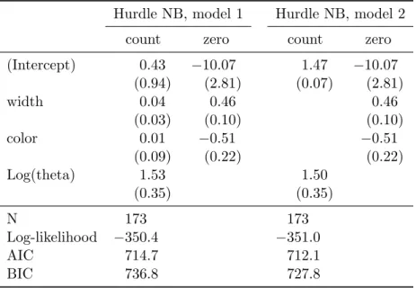 Table 1: Negative binomial hurdle models for crab satellites. Coefficient estimates (and standard errors in parentheses).
