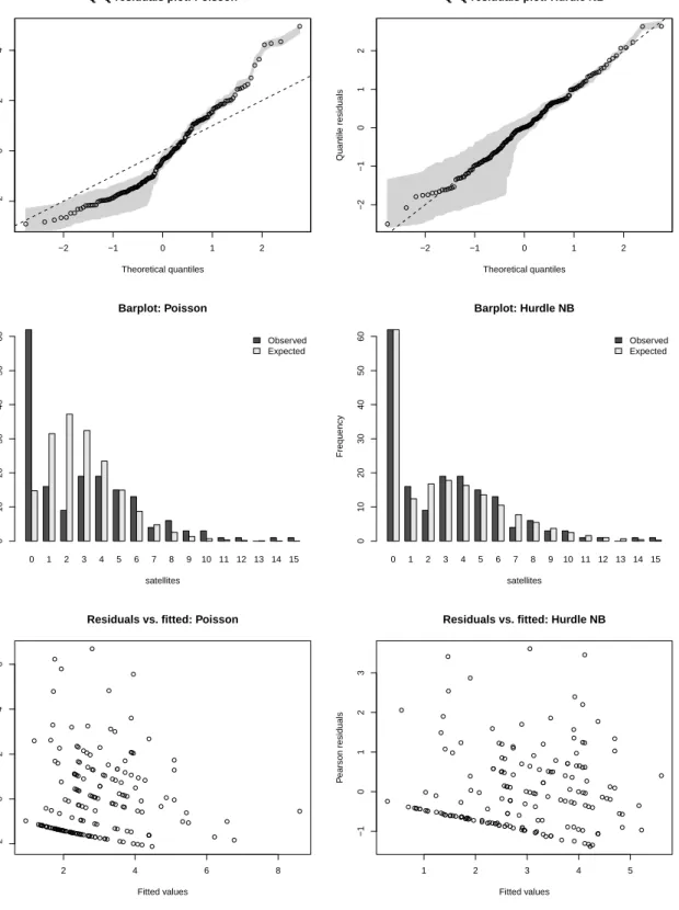 Figure 3: Alternative graphical model checks for the crab satellites data. Rows: Q-Q plot based on randomized quantile residuals, barplot of observed and fitted frequencies, and scatterplot of Pearson residuals vs
