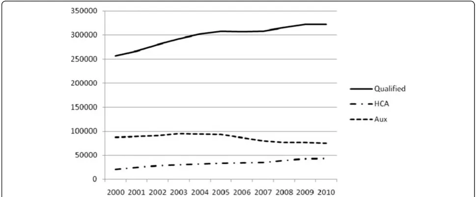 Figure 3 New entrants to the United Kingdom register from United Kingdom based pre-registration training 1990/1991 to 2009/2010.