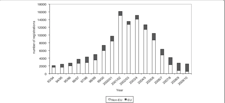 Figure 4 Admissions to the United Kingdom register from EU countries and other (non EU) countries 1993/1994 to 2009/2010.