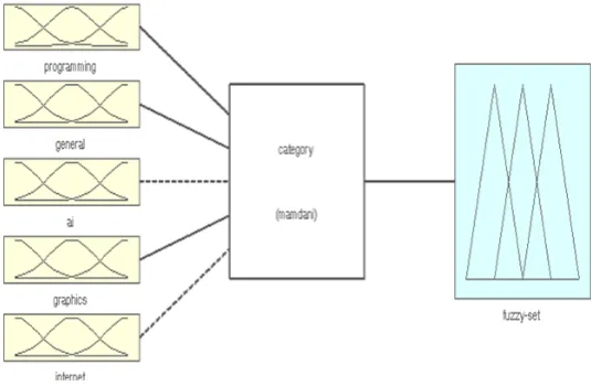 Figure 3. Fuzzy inference engine of the category module  