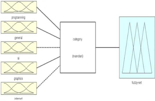 Figure 3. Fuzzy inference engine of the category module  