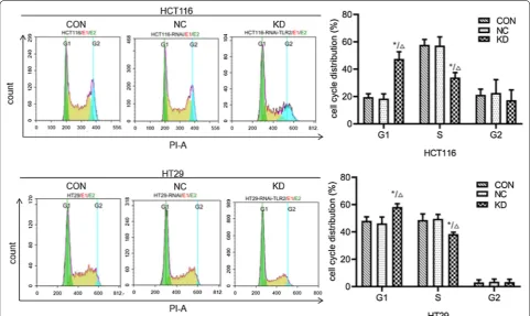 Table 3 Expressions of proteins in HCT116 and HT29 cells in various groups detected by Western blotting method (n =x 3, ¯ ± s)