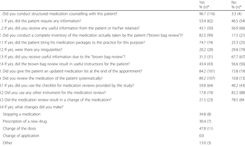 Table 2 Documentation of structured medication counselling and medication reviews