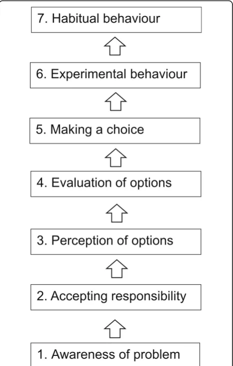 Fig. 2 Behaviour change model according to [46]