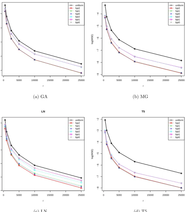 Figure 4.3. Log of the MSEs of subsampling estimator against different subsample sizes r in Poisson regression based on the full sample estimator β with n = 50, 000, p = 50.ˆ