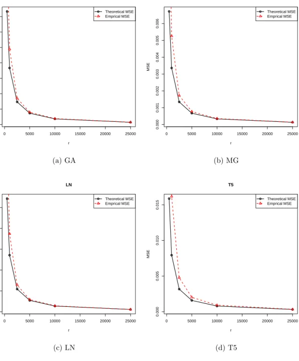 Figure 4.5. Theoretical and Empirical MSEs under ˆ π (2) subsampling for Poisson regression based on the full sample estimator ˆ β with n = 50, 000, p = 50.