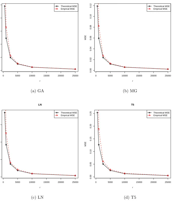 Figure 4.6. Theoretical and Empirical MSEs under ˆ π (2) for Negative Bi- Bi-nomial regression based on the full sample estimator ˆ β with n = 50, 000, p = 50.