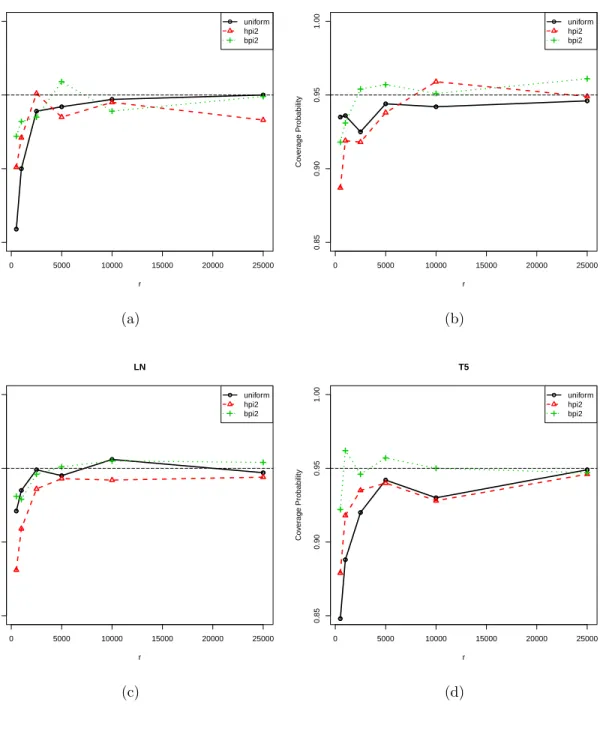 Figure 4.7. Simulated percentages of the 95% confidence intervals which caught the true parameter β 2 for different subsample sizes r,  pre-subsample size r 0 = 500 with n = 50, 000, p = 50 under ˆ π (2) , ¯ π (2) and uniform subsampling in Poisson regress