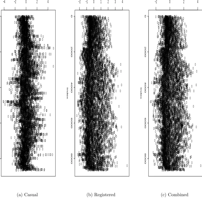 Figure 5.1. Standarded deviance residuals in Quasipoisson regression model with the casual bike rental, the registered bike rental, and the combined bike rental as response variable.