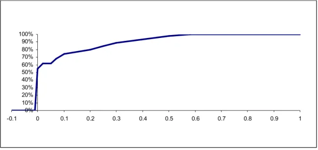 Figure 3 The System Efficiency as a function of the social value (k i )