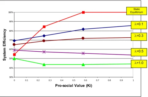 Figure 4 The   System   Efficiency   as   a   function   of   the   social   value   (k i )   and   the
