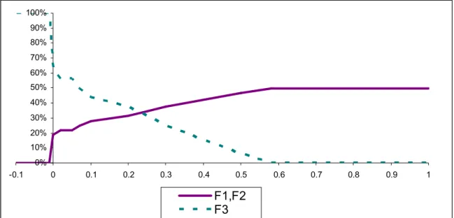Figure 2 presents the proportion of path choices as a function of travellers’ social value (k i )