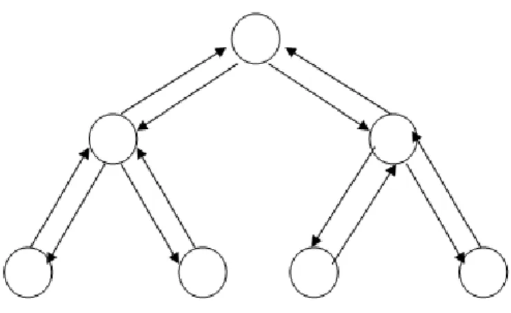 Fig. 2. Tree collaborative system  In a tree system, messages are moving 