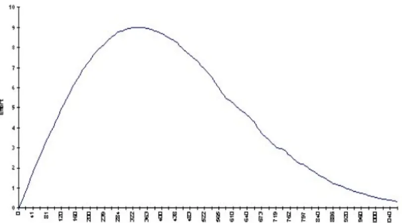 Fig. 1. Example of a Rayleigh curve 