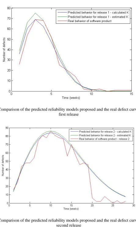 Fig. 3. Comparison of the predicted reliability models proposed and the real defect curve for the  second release 