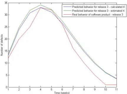 Fig. 4. Comparison of the predicted reliability models proposed and the real defect curve for the  third release