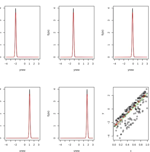 Figure 2.9: True conditional densities of y|x are represented with a black line and posterior mean estimates are with a red line where the covariate x i2 fixed at its sample mean