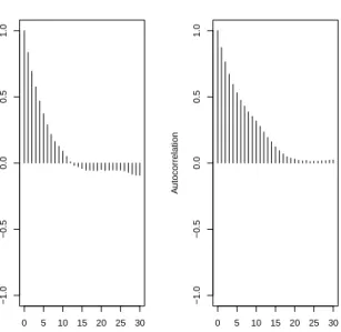 Figure 3.7: Autocorrelation plots for µ and ν using the exchange MCMC for n = 100.