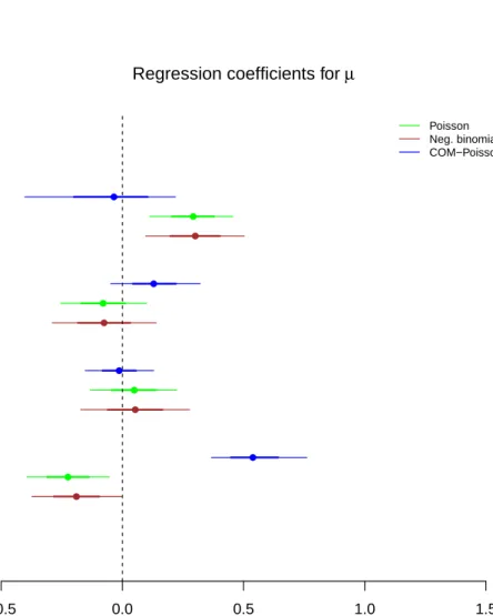 Figure 5.1: Simulation: 95% and 68% credible intervals for the regression coeffi- coeffi-cients of µ.