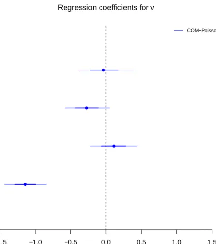 Figure 5.2: Simulation: 95% and 68% credible intervals for the regression coeffi- coeffi-cients of ν.