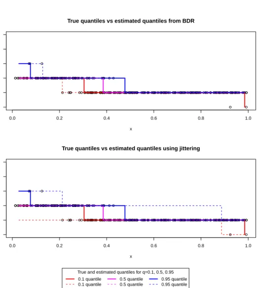 Figure 5.4: The data for the first simulated example, along with the true and estimated quantiles for q = 0.1, 0.5, 0.95 across the covariate space.
