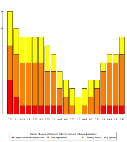 Figure 5.5: Sum of absolute differences between true and estimated quantiles across the covariate space.