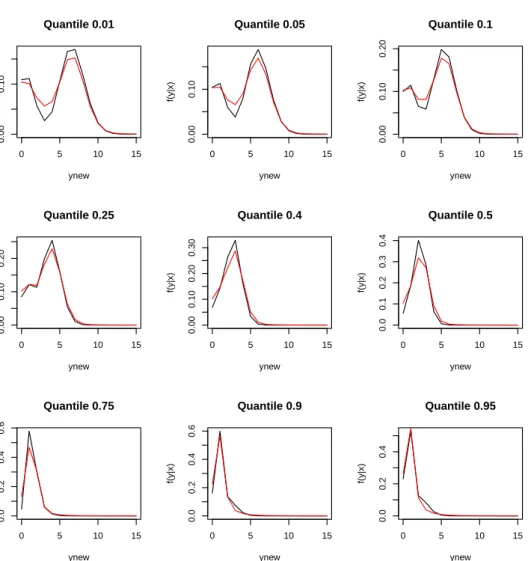 Figure 5.6: True probability mass function of the second distribution in (5.2) is in black and posterior mean estimates are in red