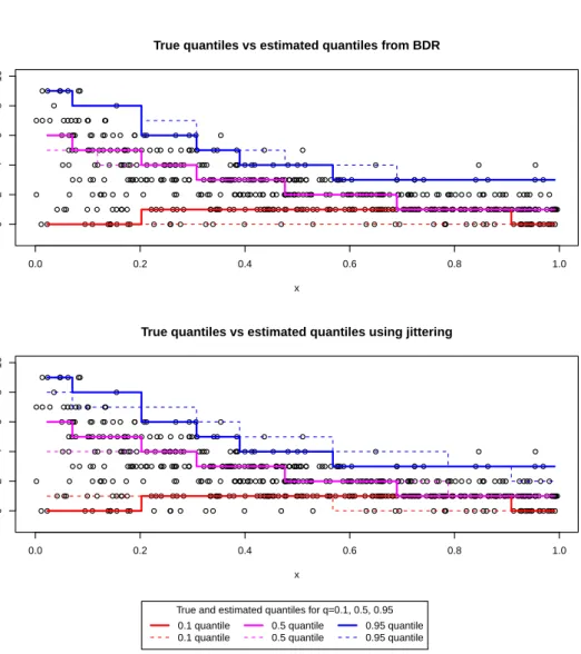 Figure 5.7: The data for the second simulated example, along with the true and estimated quantiles for q = 0.1, 0.5, 0.95 across the covariate space.