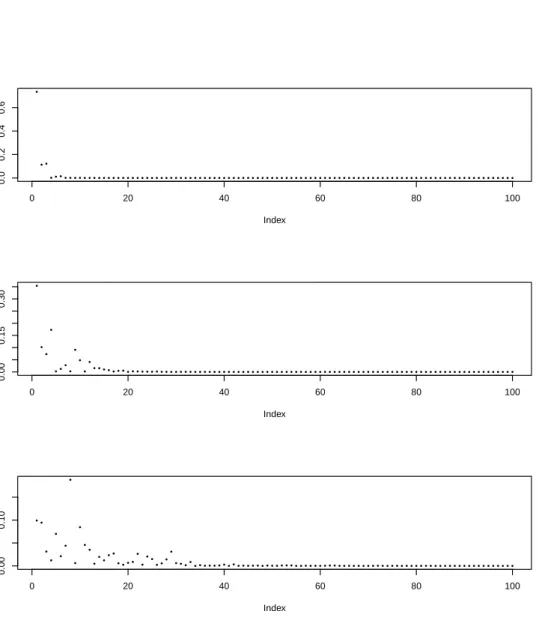 Figure 2.4: One random draw for the probability weights for 100 observations for α = 1, 5, 10.