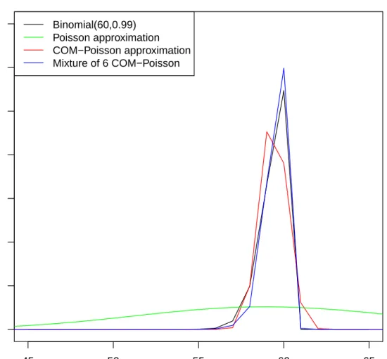 Figure 2.6: Approximating a binomial with large mean and small variance with a Poisson (green line), a COM-Poisson (red line) and a mixture of COM-Poisson distributions (blue line).