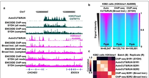 Fig. 2 Comparison of AutoCUT&RUN versus ENCODE ChIP-seq. Institute and narrow peaks by SYDH)