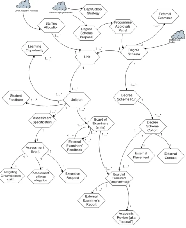 Figure 3: UOW diagram (University B)