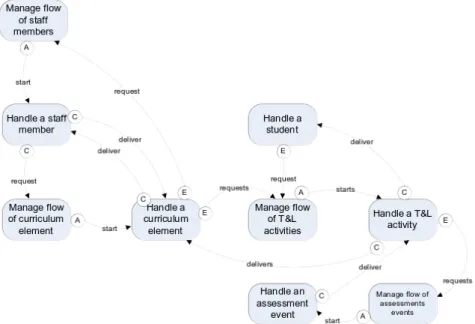 Figure 6: First-cut core process architecture 