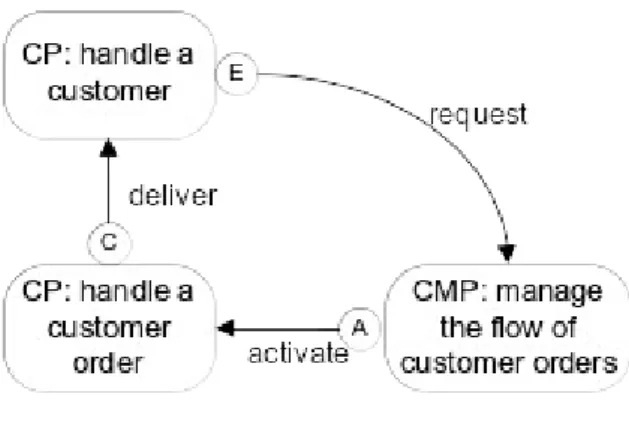 Figure 2: Process architecture showing a task force arrangement