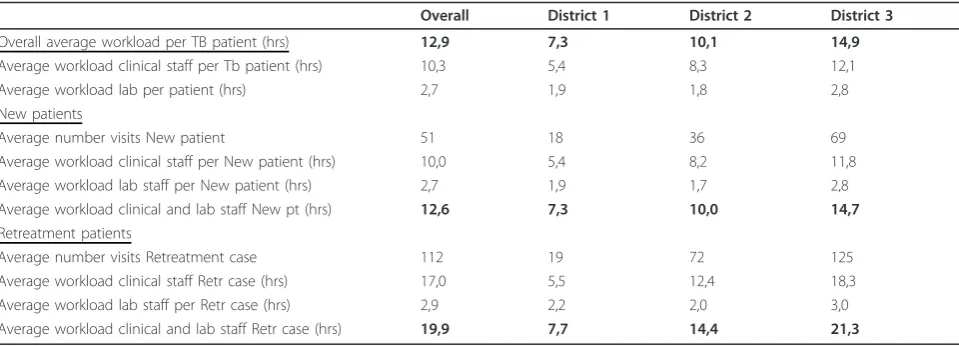 Table 1 Measured Workload for Primary TB Care for Each Patient in Pilot Study Area
