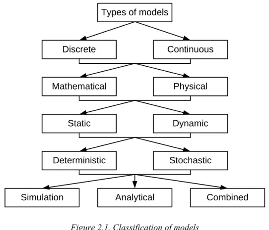 Figure 2.1. Classification of models 