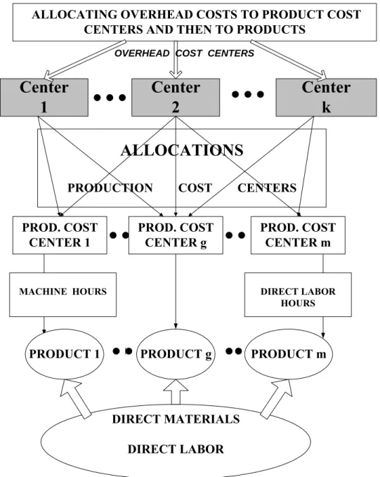 Figure 4.1. Structure of the traditional cost system (based on [3], p.83) 