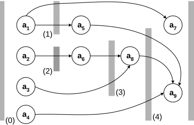 Figure 5.4. Graph model of the activities. The numbers of the states are shown in brackets 