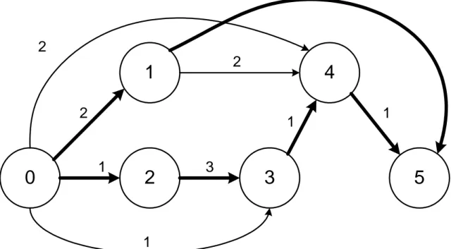 Figure 5.5. Network graph of the activities. Activities 03, 04, 14 have float start times  5.3.1