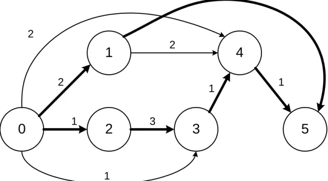 Figure 5.5. Network graph of the activities. Activities 03, 04, 14 have float start times  5.3.1