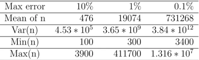 Table 4: Descriptive statistics for number of values generated with function pod- pod-check1 For podcheck2: Max error 10% 1% 0.1% Mean of n 416 26402 601526 Var(n) 2.07 ∗ 10 5 5.37 ∗ 10 9 1.70 ∗ 10 12 Min(n) 100 900 2900 Max(n) 2900 502200 6341100