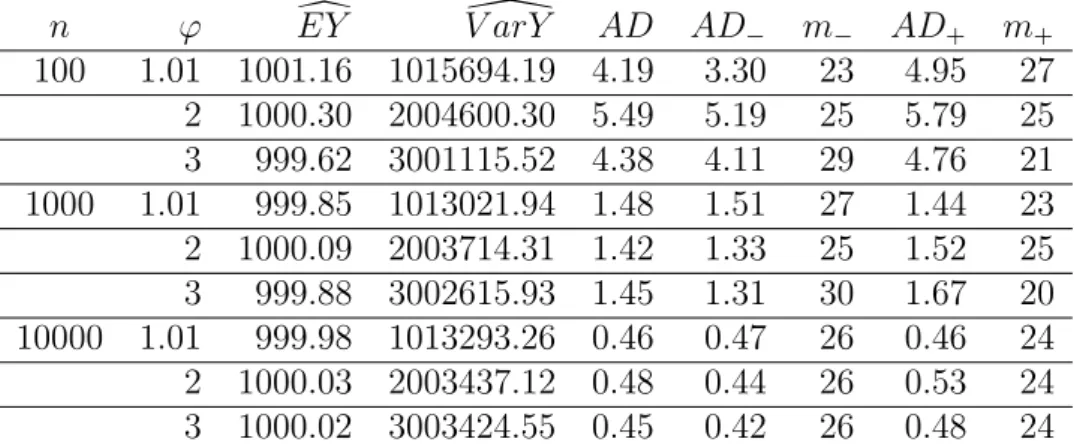 Table 7: Compound overdispersed Poisson model with uniformly distributed claims.