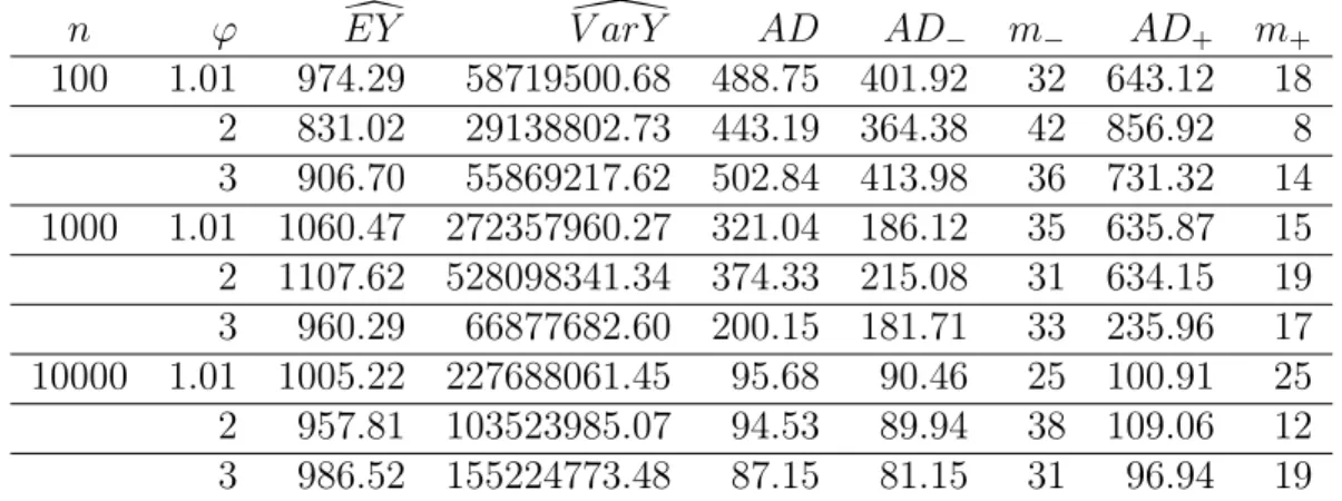 Table 10: Compound overdispersed Poisson model with normally distributed claims.