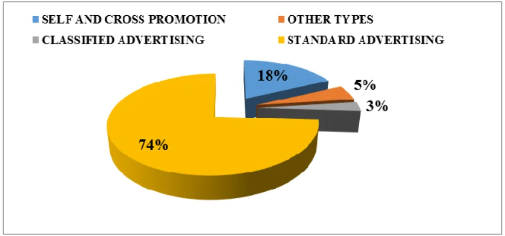 Figure 3. Advertising in 2013                                   