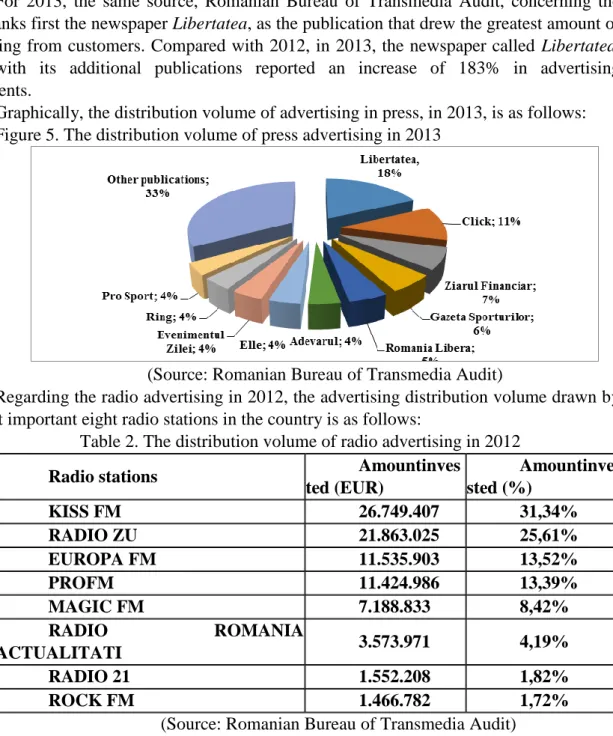 Figure 5. The distribution volume of press advertising in 2013 