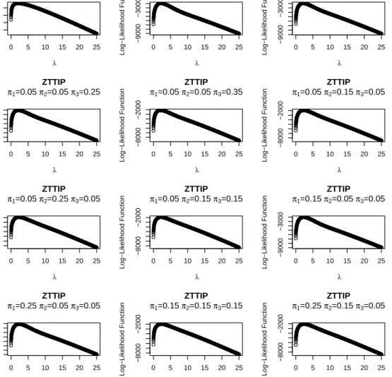 Figure 4.1: The graphs of the Log-Likelihood Function of a Zero-Two-Three Inflated Poisson with varying values of π 1 , π 2 , and π 3 .